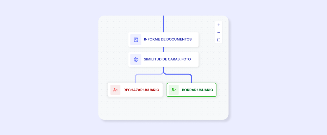 Un workflow de Onfido Studio que muestra las diferentes rutas de los diferentes países.